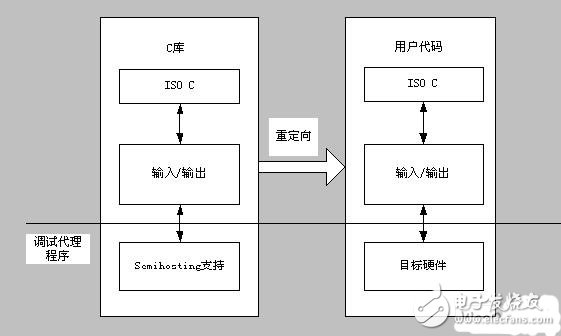  ARM體系結(jié)構(gòu)下的程序設(shè)計(jì)經(jīng)驗(yàn)