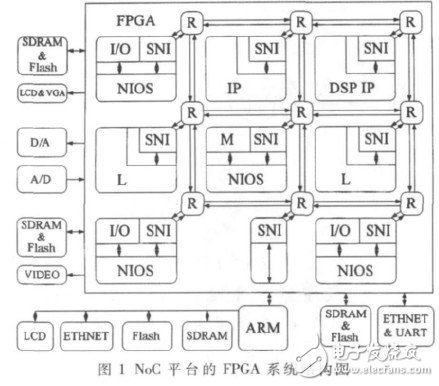  基于FPGA和ARM9的片上網(wǎng)絡(luò)系統(tǒng)硬件平臺(tái)