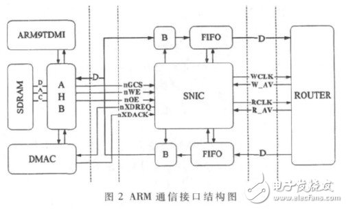  基于FPGA和ARM9的片上網(wǎng)絡(luò)系統(tǒng)硬件平臺(tái)