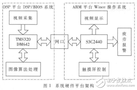  基于ARM+DSP的駕駛員眼部疲勞視覺檢測算法設(shè)計