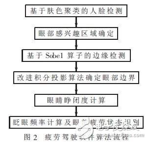  基于ARM+DSP的駕駛員眼部疲勞視覺檢測算法設(shè)計