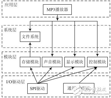  基于嵌入式文件庫的嵌入式MP3播放器設(shè)計