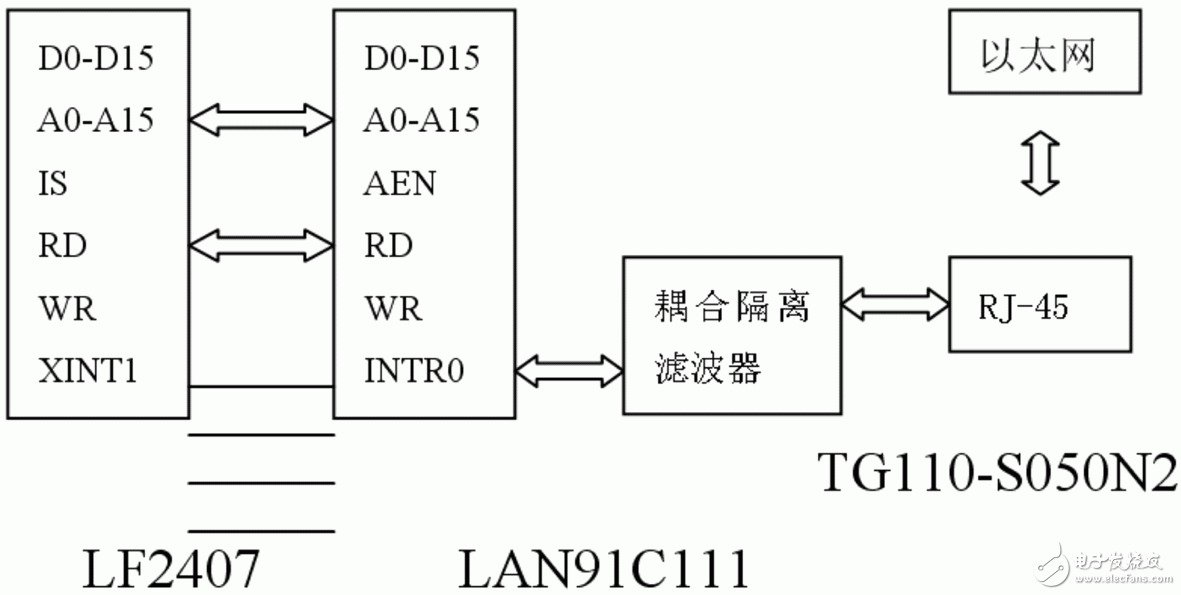  基于μC/OS-Ⅱ的嵌入式以太網(wǎng)通信的設計與實現(xiàn)