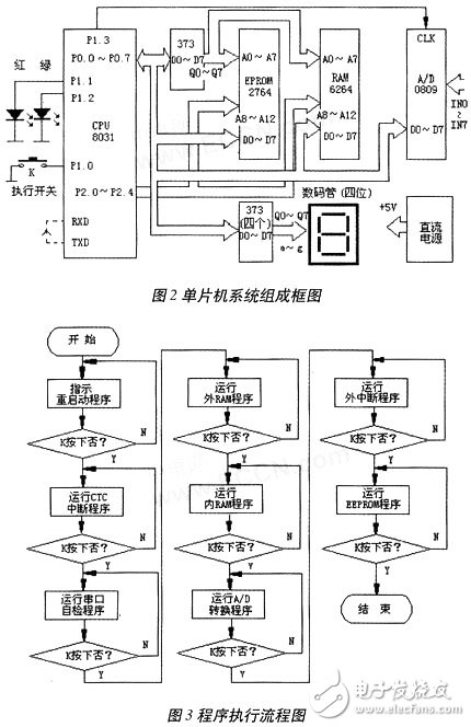  單片機(jī)系統(tǒng)的故障重現(xiàn)設(shè)計(jì)及實(shí)現(xiàn)