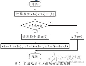  基于ARM9的自由擺平板控制系統(tǒng)的設(shè)計及實現(xiàn)