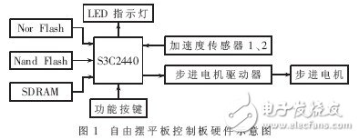  基于ARM9的自由擺平板控制系統(tǒng)的設(shè)計及實現(xiàn)