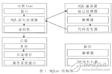  SQLite在嵌入式Wince中的應(yīng)用