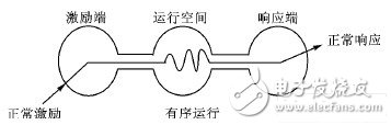  嵌入式系統(tǒng)的可靠性設(shè)計(jì)