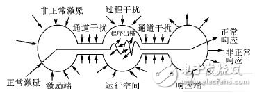  嵌入式系統(tǒng)的可靠性設(shè)計(jì)