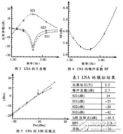  基于功耗限制的CMOS低曝聲放大器最優(yōu)化設(shè)計