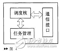  實(shí)時(shí)操作系統(tǒng)軟件調(diào)度器/硬件調(diào)度器的設(shè)計(jì)與實(shí)現(xiàn)