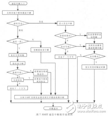  基于HART協(xié)議的通用型多通道智能變送器的設(shè)計(jì)與實(shí)現(xiàn)