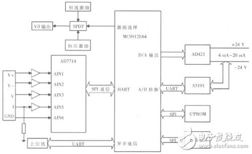  基于HART協(xié)議的通用型多通道智能變送器的設(shè)計(jì)與實(shí)現(xiàn)