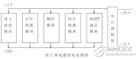  基于HART協(xié)議的通用型多通道智能變送器的設(shè)計(jì)與實(shí)現(xiàn)