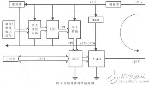  基于HART協(xié)議的通用型多通道智能變送器的設(shè)計(jì)與實(shí)現(xiàn)