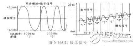  基于HART協(xié)議的通用型多通道智能變送器的設(shè)計(jì)與實(shí)現(xiàn)