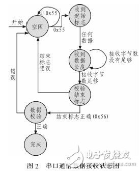  基于狀態(tài)機的串口通信協(xié)議的研究設計