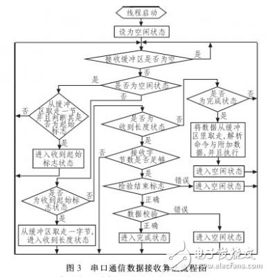  基于狀態(tài)機的串口通信協(xié)議的研究設計