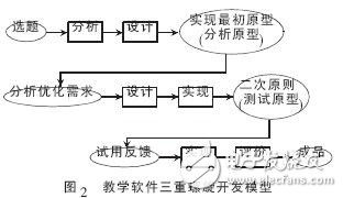  教學(xué)軟件開發(fā)模型探討設(shè)計(jì)