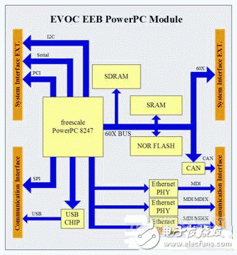  加快設(shè)計(jì)流程的嵌入式系統(tǒng)開發(fā)方案