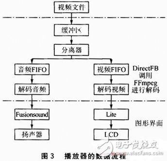  基于DirectFB的嵌入式播放器的設計與實現(xiàn)