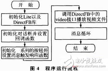  基于DirectFB的嵌入式播放器的設計與實現(xiàn)