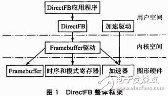  基于DirectFB的嵌入式播放器的設(shè)計(jì)與實(shí)現(xiàn)