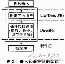  基于DirectFB的嵌入式播放器的設(shè)計(jì)與實(shí)現(xiàn)