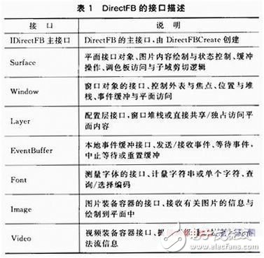  基于DirectFB的嵌入式播放器的設(shè)計(jì)與實(shí)現(xiàn)