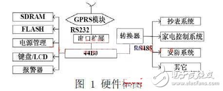  基于ARM與GPRS技術(shù)的家庭智能控制終端設(shè)計與實現(xiàn)