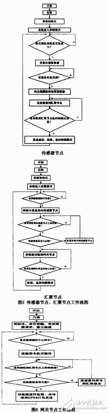 無線傳感技術在海洋水環(huán)境監(jiān)測系統(tǒng)中有什么應用？