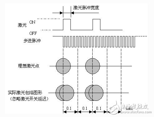 如何設(shè)計(jì)一個(gè)基于FPGA技術(shù)和DSP技術(shù)的運(yùn)動(dòng)控制卡？