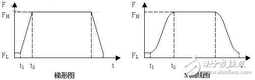 如何設(shè)計(jì)一個(gè)基于FPGA技術(shù)和DSP技術(shù)的運(yùn)動(dòng)控制卡？