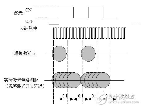 如何設(shè)計(jì)一個(gè)基于FPGA技術(shù)和DSP技術(shù)的運(yùn)動(dòng)控制卡？