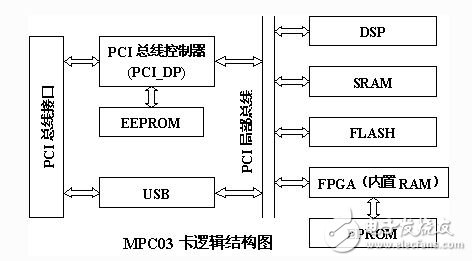 如何設(shè)計(jì)一個(gè)基于FPGA技術(shù)和DSP技術(shù)的運(yùn)動(dòng)控制卡？