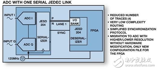 圖4：JESD204具有高速串行I/O能力，解決系統(tǒng)PCB復(fù)雜化的挑戰(zhàn)