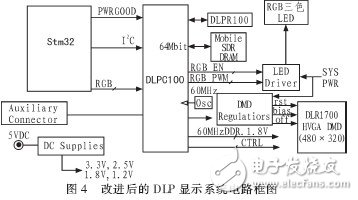  基于STM32的DMD投影儀的驅(qū)動(dòng)電路的設(shè)計(jì)