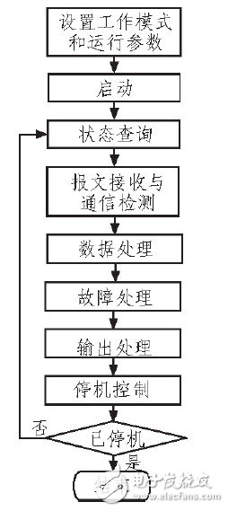  基于STM32的大功率數(shù)字式電鍍電源并聯(lián)均流系統(tǒng)設計