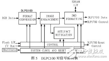  基于STM32的DMD投影儀的驅(qū)動(dòng)電路的設(shè)計(jì)