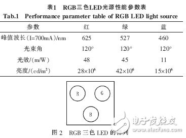  基于STM32的DMD投影儀的驅(qū)動(dòng)電路的設(shè)計(jì)