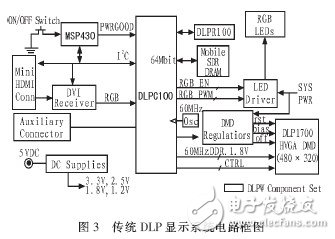  基于STM32的DMD投影儀的驅(qū)動(dòng)電路的設(shè)計(jì)