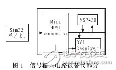  基于STM32的DMD投影儀的驅(qū)動(dòng)電路的設(shè)計(jì)