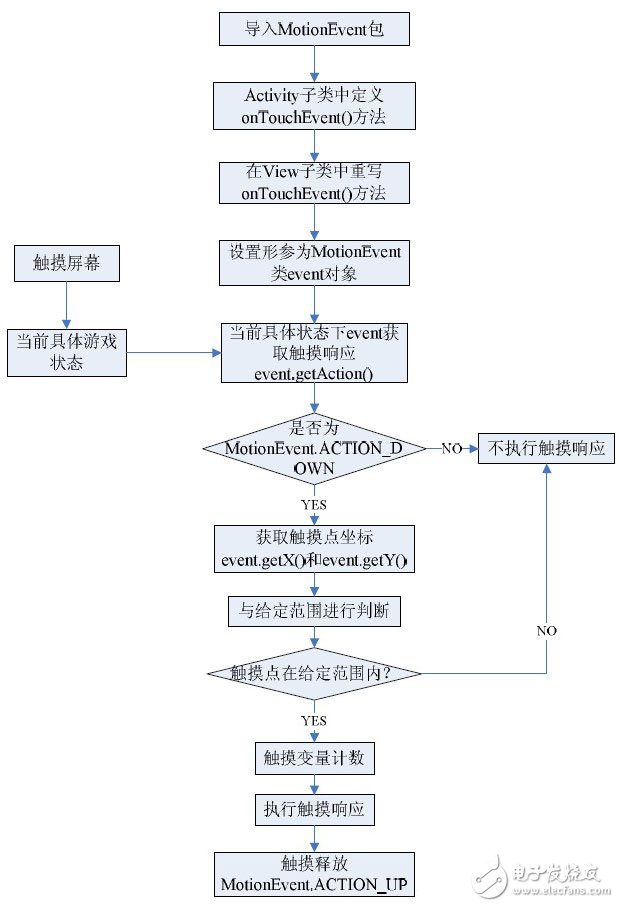  Android平臺消息響應(yīng)機(jī)制的研究及其觸摸屏響應(yīng)的優(yōu)化實現(xiàn)