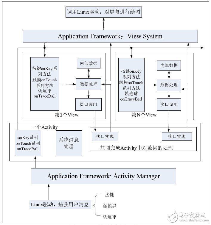  Android平臺消息響應(yīng)機(jī)制的研究及其觸摸屏響應(yīng)的優(yōu)化實現(xiàn)