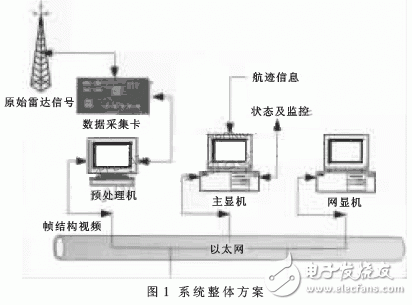  軟件化和網(wǎng)絡(luò)化的基于Linux的雷達終端系統(tǒng)