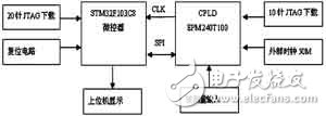  基于STM32和CPLD可編程邏輯的等精度測頻原理和系統(tǒng)硬件設(shè)計(jì)