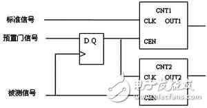  基于STM32和CPLD可編程邏輯的等精度測頻原理和系統(tǒng)硬件設(shè)計(jì)