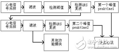  基于AD8221的單電源心電信號(hào)采集方法