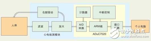  基于AD8221的單電源心電信號(hào)采集方法