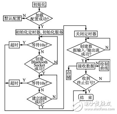  基于Android的多傳感器信息融合技術(shù)在氣溶膠自動化檢測中的應(yīng)用